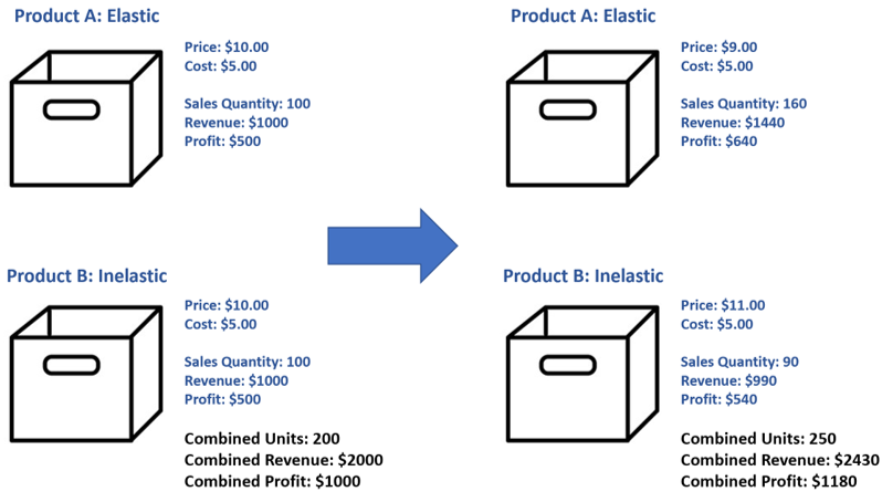 Elasticity Pricing Diagram