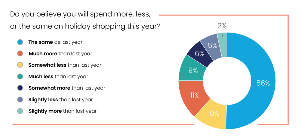 holiday shopping spending expectations