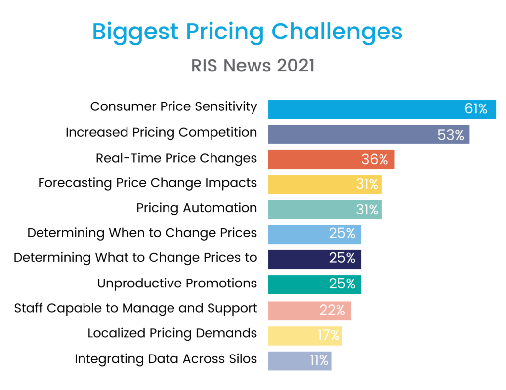 biggest pricing challenges 2021