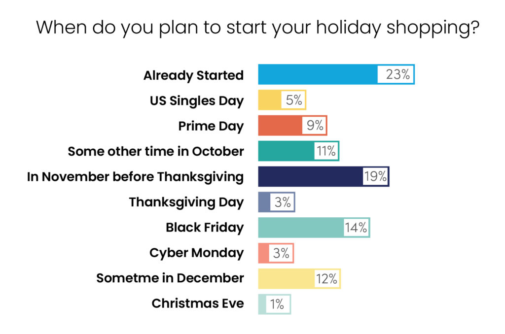 planned start for holiday shopping season data