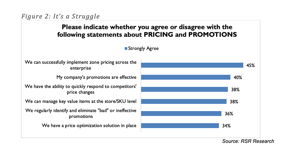 Figure 2: It's a Struggle  (Source: RSR Research)